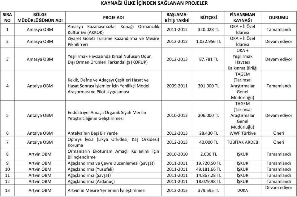 956 TL Piknik Yeri İdaresi 3 Amasya OBM OKA + Yeşilırmak Havzasında Kırsal Nüfusun Odun Yeşilırmak 2012-2013 87.