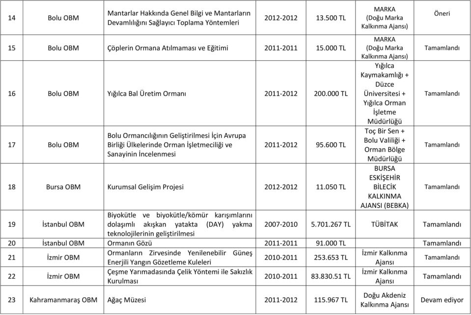 000 TL 17 Bolu OBM Bolu Ormancılığının Geliştirilmesi İçin Avrupa Birliği Ülkelerinde Orman İşletmeciliği ve Sanayinin İncelenmesi 2011-2012 95.