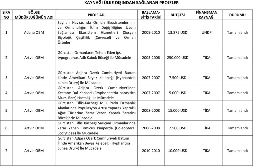 875 USD UNDP 2 Artvin OBM Gürcistan Ormanlarını Tehdit Eden Ips typographus Adlı Kabuk Böceği ile Mücadele 2005-2006 250.