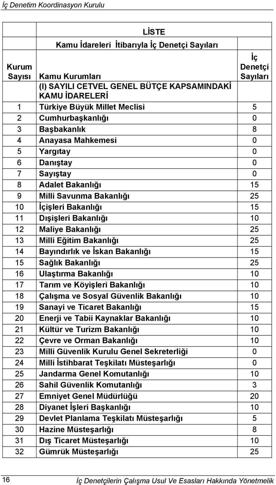 12 Maliye Bakanlığı 25 13 Milli Eğitim Bakanlığı 25 14 Bayındırlık ve İskan Bakanlığı 15 15 Sağlık Bakanlığı 25 16 Ulaştırma Bakanlığı 10 17 Tarım ve Köyişleri Bakanlığı 10 18 Çalışma ve Sosyal