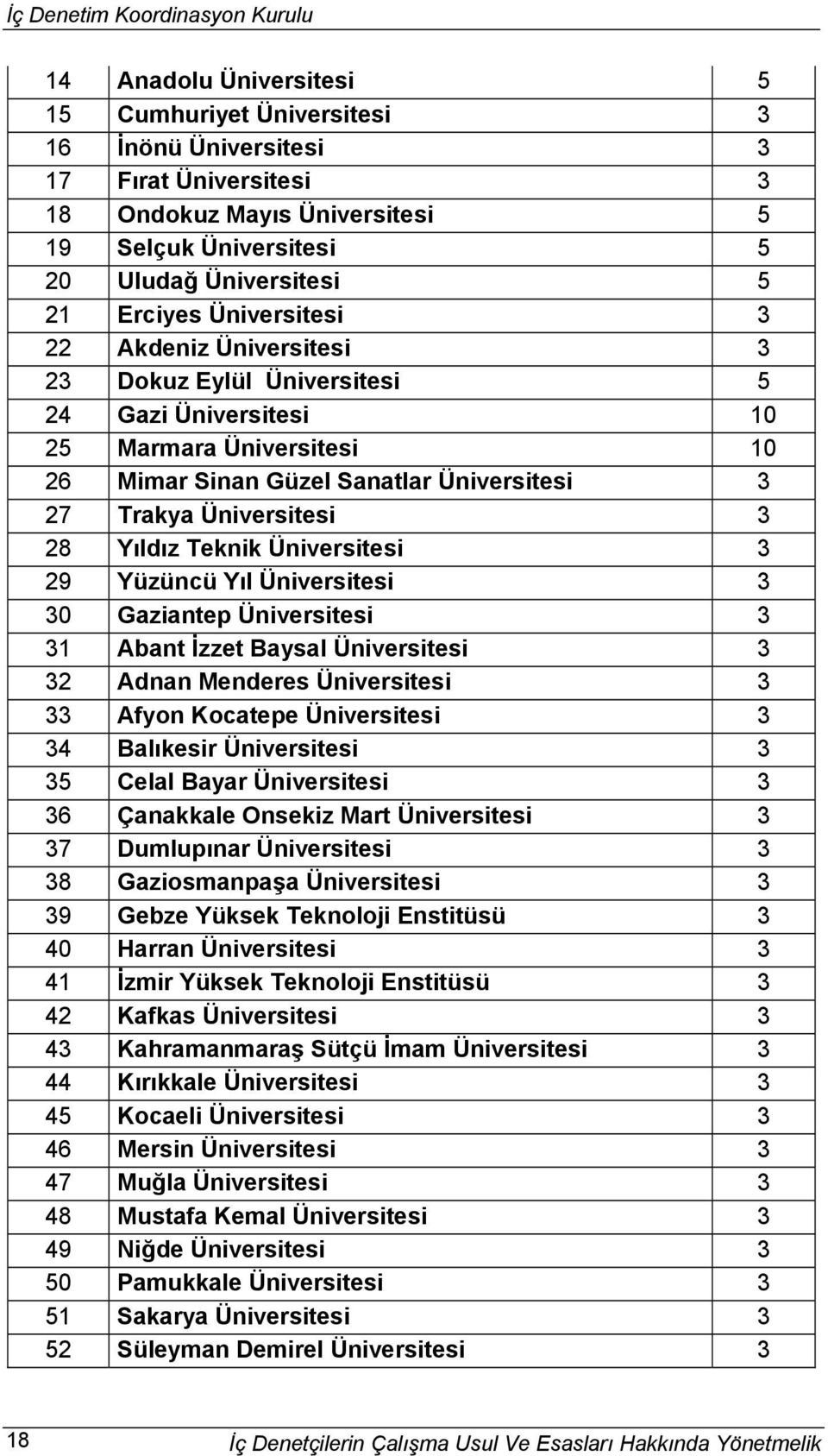 Yıldız Teknik Üniversitesi 3 29 Yüzüncü Yıl Üniversitesi 3 30 Gaziantep Üniversitesi 3 31 Abant İzzet Baysal Üniversitesi 3 32 Adnan Menderes Üniversitesi 3 33 Afyon Kocatepe Üniversitesi 3 34