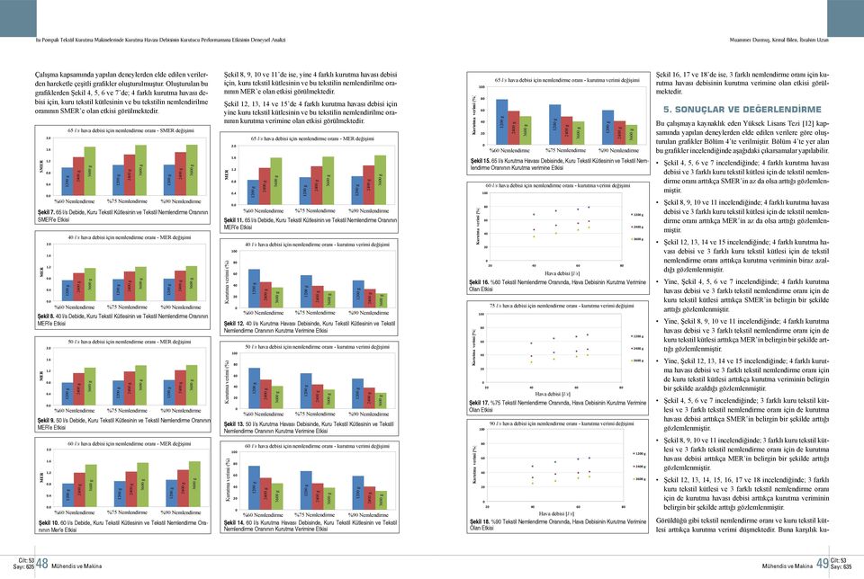 Oluşturulan bu grafiklerden Şekil 4, 5, 6 ve 7 de; 4 farklı kuruta havası debisi için, kuru tekstil kütlesinin ve bu tekstilin nelendirile oranının S e olan etkisi görülektedir. S..6. 65 l/s 65 hava l /s hava debisi debisi için nelendire oran - oranı S - değişii S değişii %75 Nelendire %9 %9 Nelendire Şekil 7.