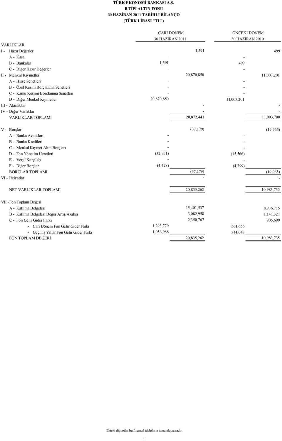 11,003,201 III - Alacaklar - - IV - Diğer Varlıklar - - VARLIKLAR TOPLAMI 20,872,441 11,003,700 V - Borçlar (37,179) (19,965) A - Banka Avansları - - B - Banka Kredileri - - C - Menkul Kıymet Alım