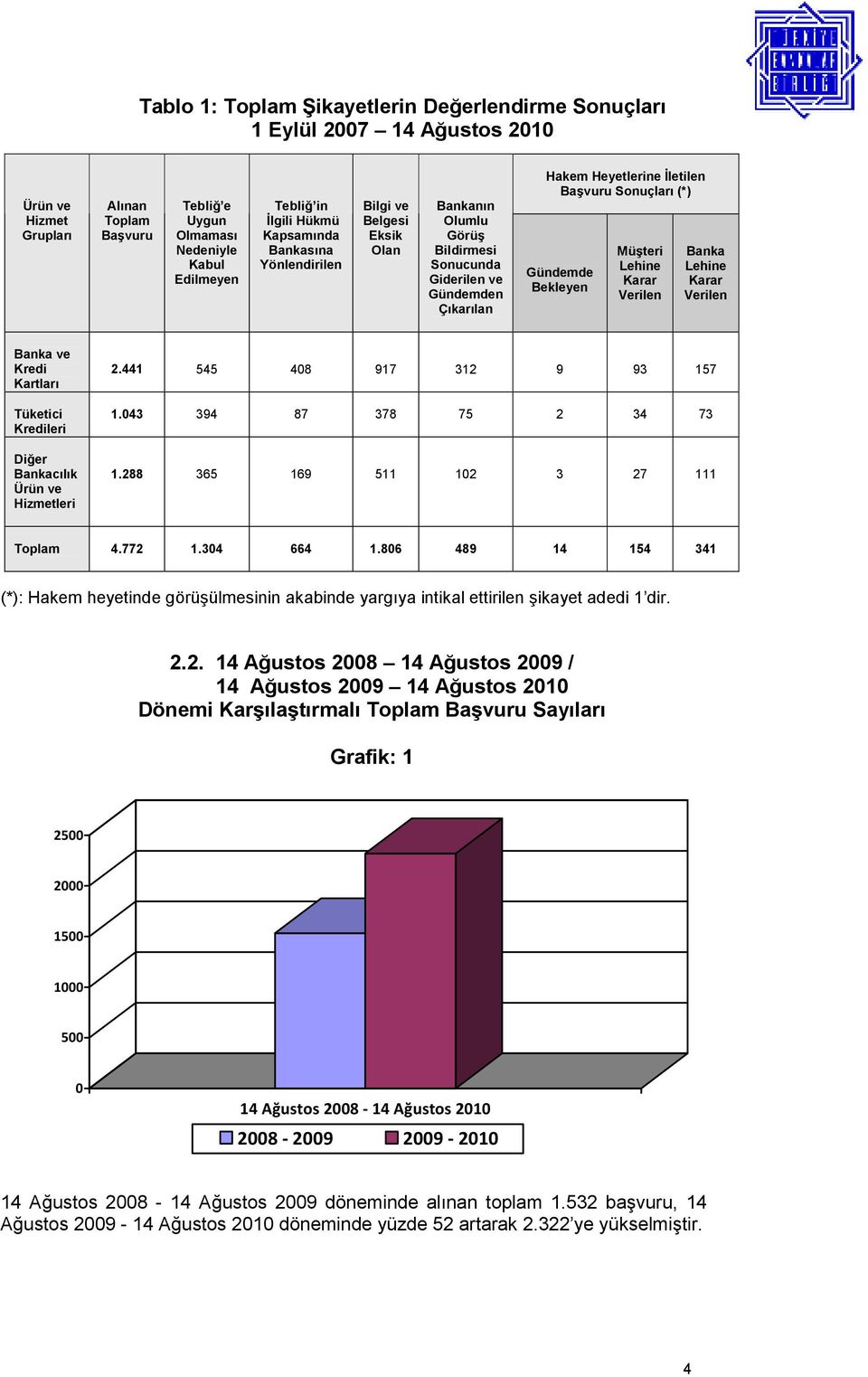 Bekleyen Müşteri Lehine Karar Verilen Banka Lehine Karar Verilen Banka ve Kredi Kartları Tüketici Kredileri Diğer Bankacılık Ürün ve Hizmetleri 2.441 545 408 917 312 9 93 157 1.