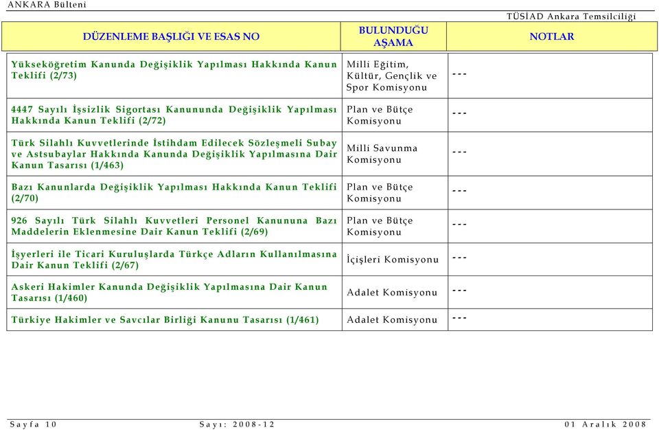 Türk Silahlı Kuvvetleri Personel Kanununa Bazı Maddelerin Eklenmesine Dair Kanun Teklifi (2/69) Milli Eğitim, Kültür, Gençlik ve Spor Milli Savunma İşyerleri ile Ticari şlarda Türkçe Adların