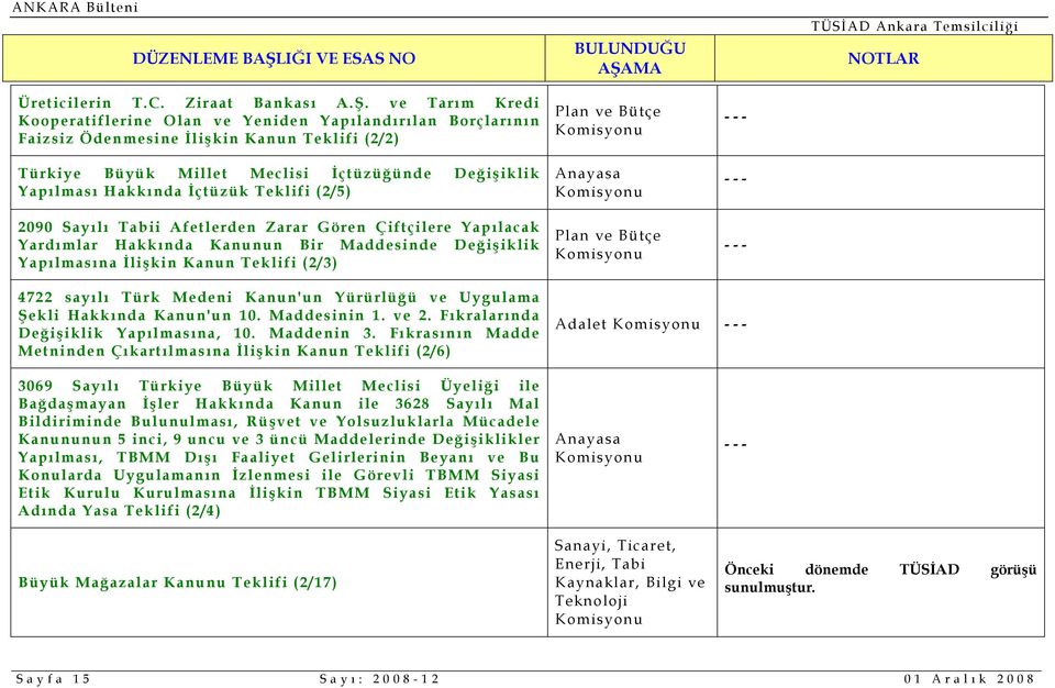 İçtüzük Teklifi (2/5) 2090 Sayılı Tabii Afetlerden Zarar Gören Çiftçilere Yapılacak Yardımlar Hakkında Kanunun Bir Maddesinde Değişiklik Yapılmasına İlişkin Kanun Teklifi (2/3) Anayasa 4722 sayılı