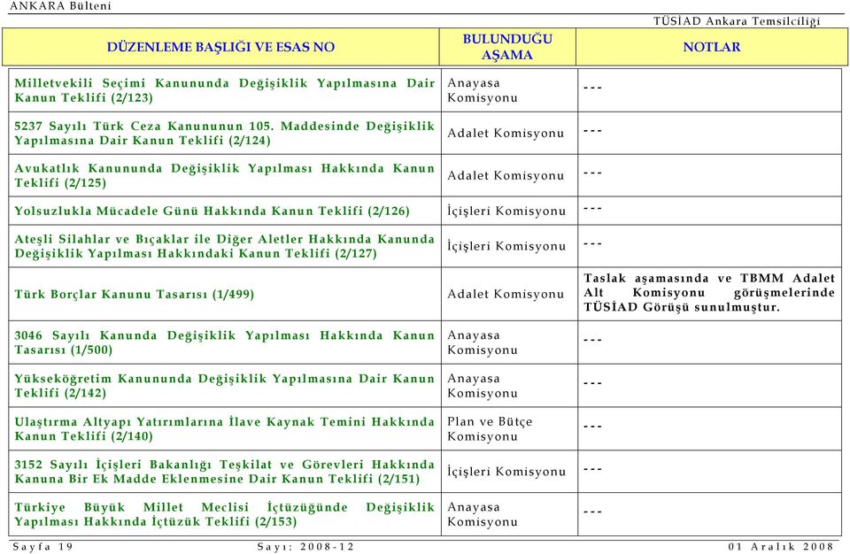 (2/126) İçişleri Ateşli Silahlar ve Bıçaklar ile Diğer Aletler Hakkında Kanunda Değişiklik Yapılması Hakkındaki Kanun Teklifi (2/127) İçişleri Türk Borçlar Kanunu Tasarısı (1/499) 3046 Sayılı Kanunda