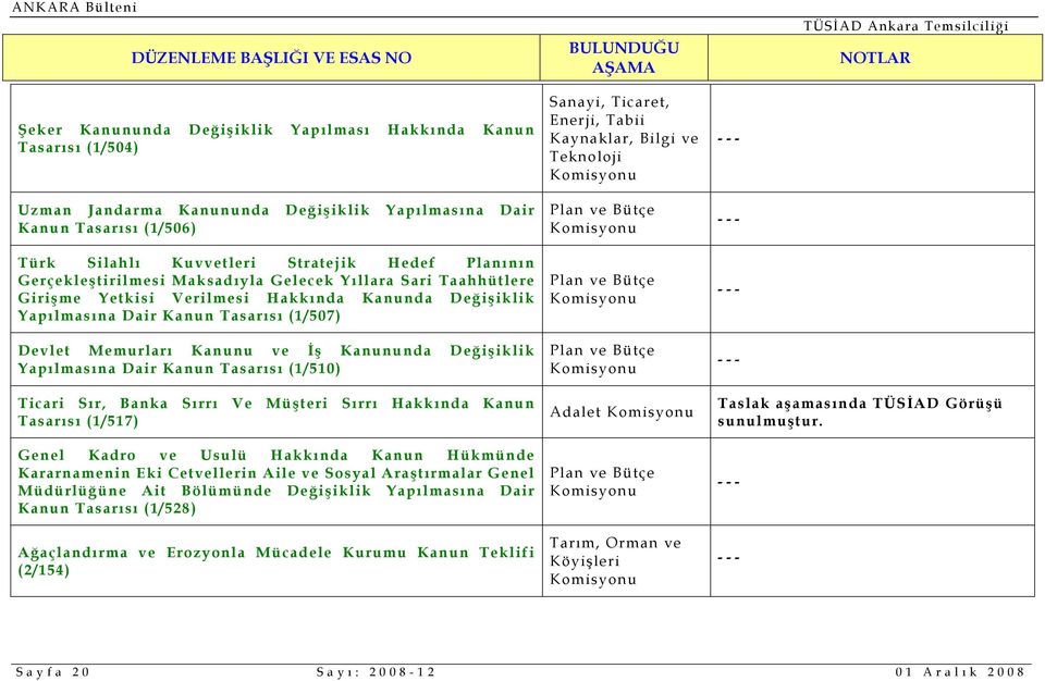 Değişiklik Yapılmasına Dair Kanun Tasarısı (1/510) Ticari Sır, Banka Sırrı Ve Müşteri Sırrı Hakkında Kanun Tasarısı (1/517) Genel Kadro ve Usulü Hakkında Kanun Hükmünde Kararnamenin Eki Cetvellerin