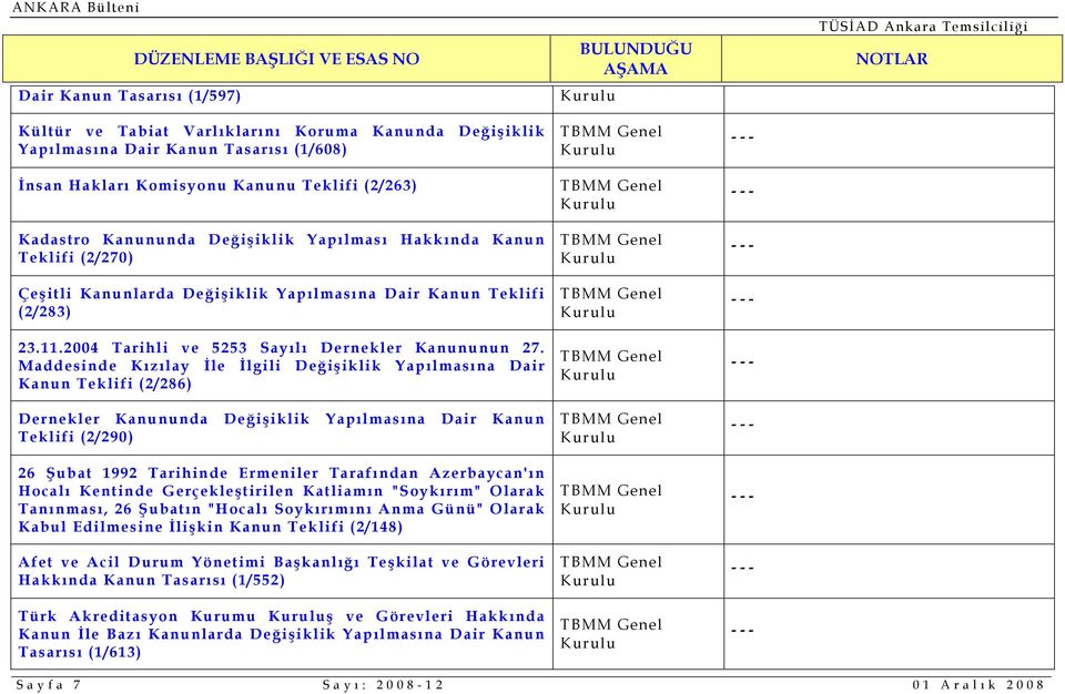 Maddesinde Kızılay İle İlgili Değişiklik Yapılmasına Dair Kanun Teklifi (2/286) Dernekler Kanununda Değişiklik Yapılmasına Dair Kanun Teklifi (2/290) 26 Şubat 1992 Tarihinde Ermeniler Tarafından