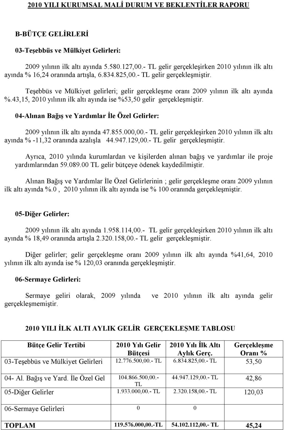 04-Alınan Bağış ve Yardımlar İle Özel Gelirler: 2009 yılının ilk altı ayında 47.855.000,00.- TL gelir gerçekleşirken 2010 yılının ilk altı ayında % -11,32 oranında azalışla 44.947.129,00.