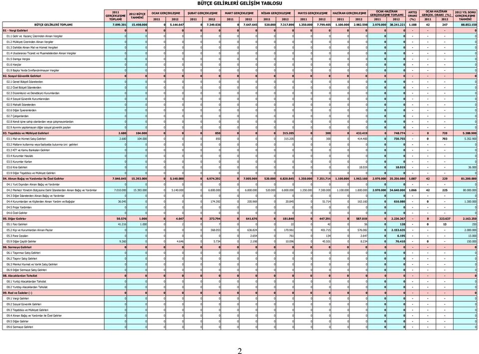 498. 5.144.647 7.349.36 7.647.645 52. 7.317.89 1.35. 7.799.45 1.1. 2.982.598 2.97. 38.241.221 1.188 42 247 88.852.15 1 - Vergi Gelirleri - - - 1.1 Gelir ve Kazanç Üzerinden Alınan Vergiler - - - 1.