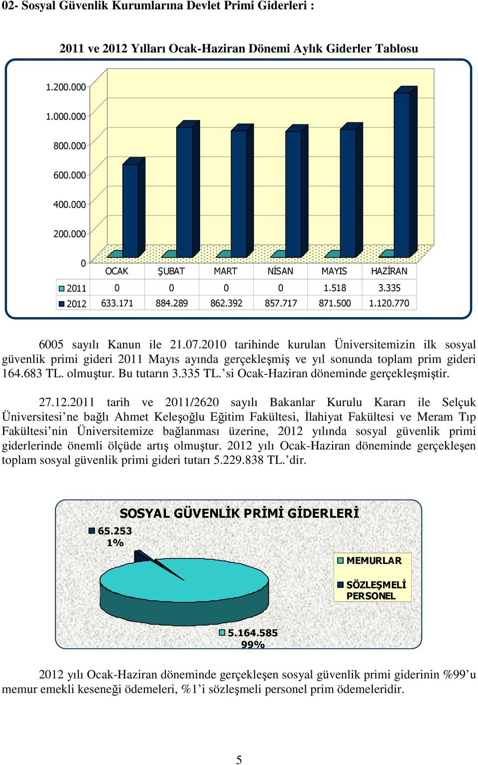 683 TL. olmuştur. Bu tutarın 3.335 TL. si Ocak-Haziran döneminde gerçekleşmiştir. 27.12.