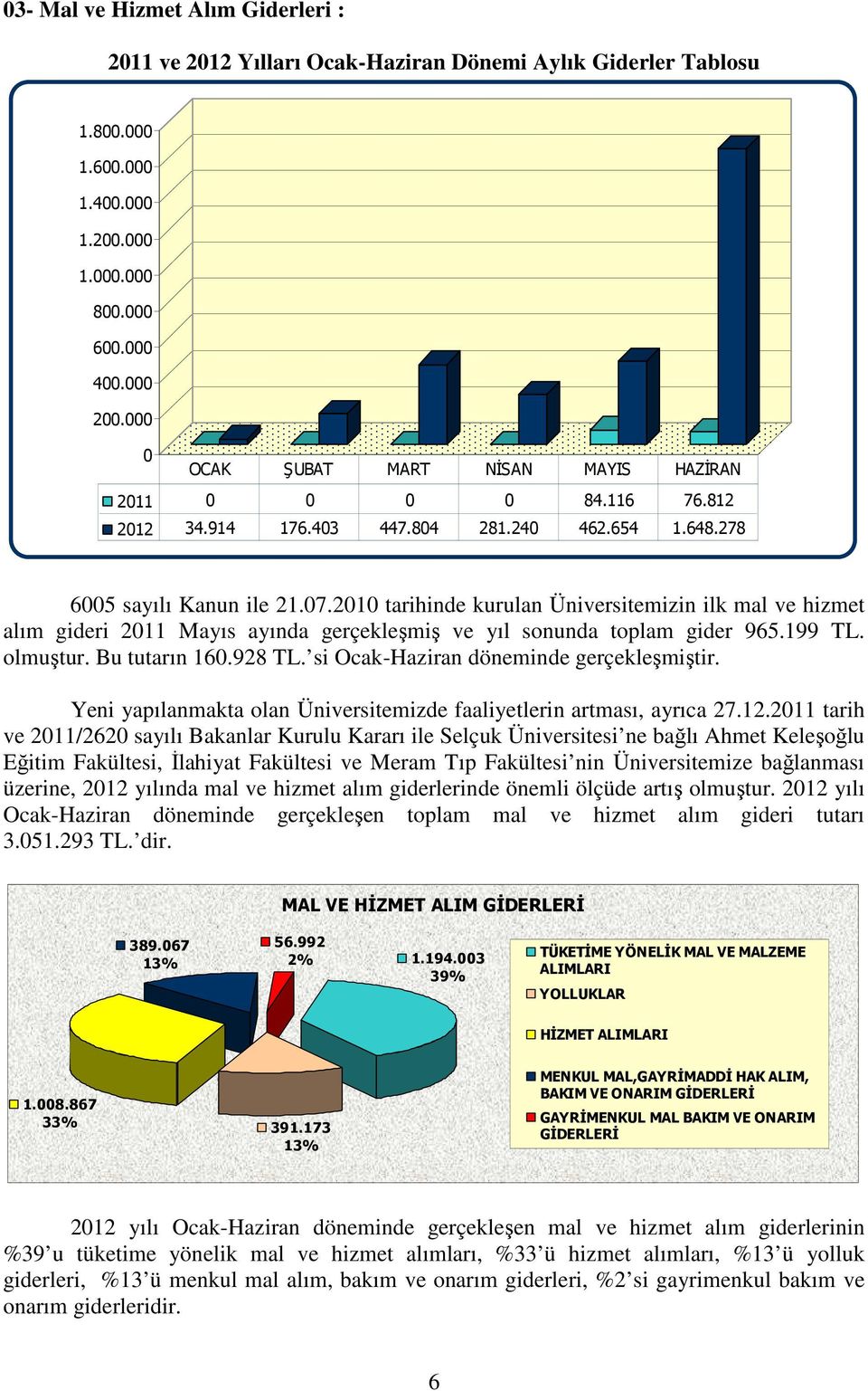 199 TL. olmuştur. Bu tutarın 16.928 TL. si Ocak-Haziran döneminde gerçekleşmiştir. Yeni yapılanmakta olan Üniversitemizde faaliyetlerin artması, ayrıca 27.12.