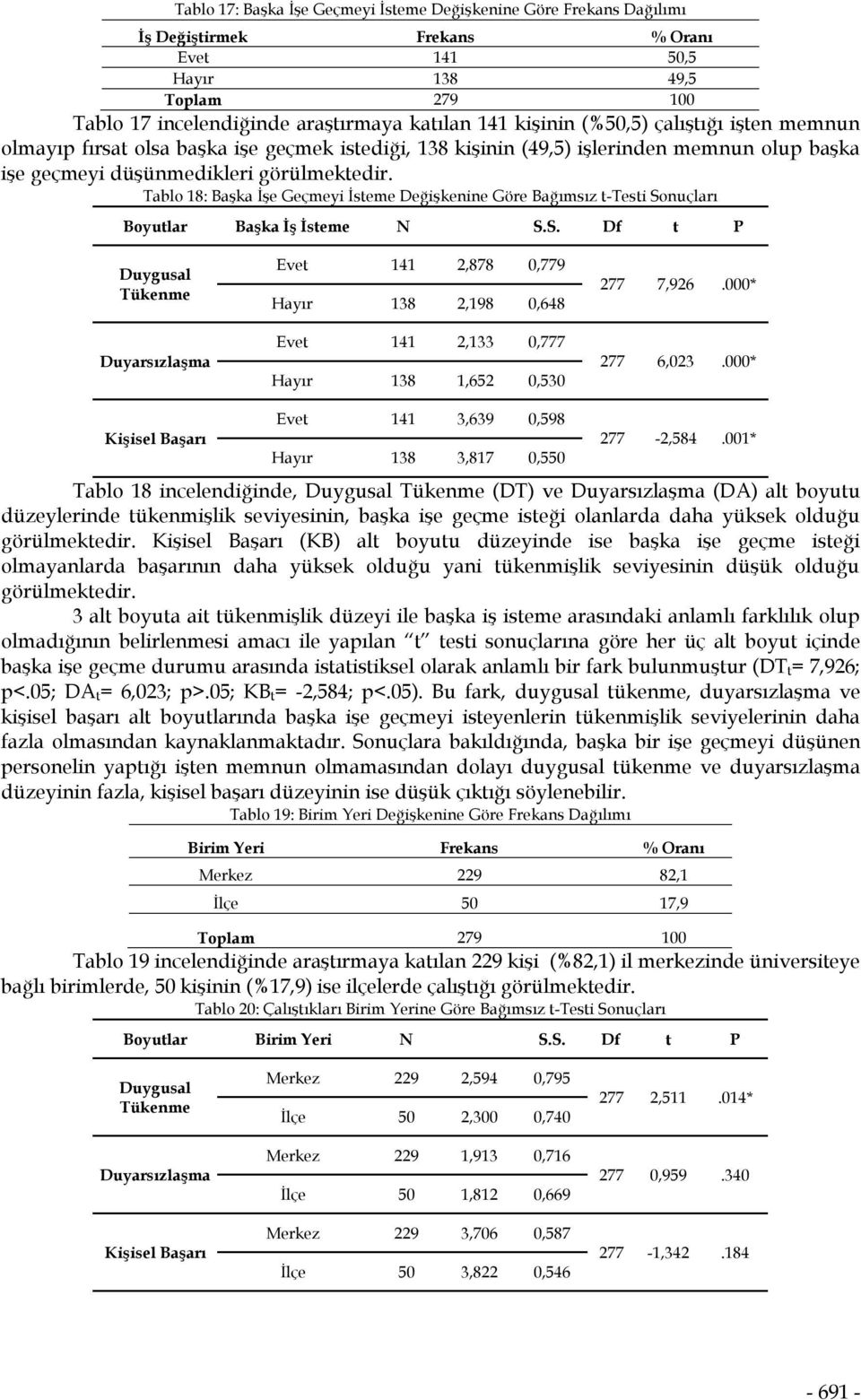 Tablo 18: Başka İşe Geçmeyi İsteme Değişkenine Göre Bağımsız t-testi Sonuçları Boyutlar Başka İş İsteme N S.S. Df t P Evet 141 2,878 0,779 Hayır 138 2,198 0,648 Evet 141 2,133 0,777 Hayır 138 1,652 0,530 277 7,926.