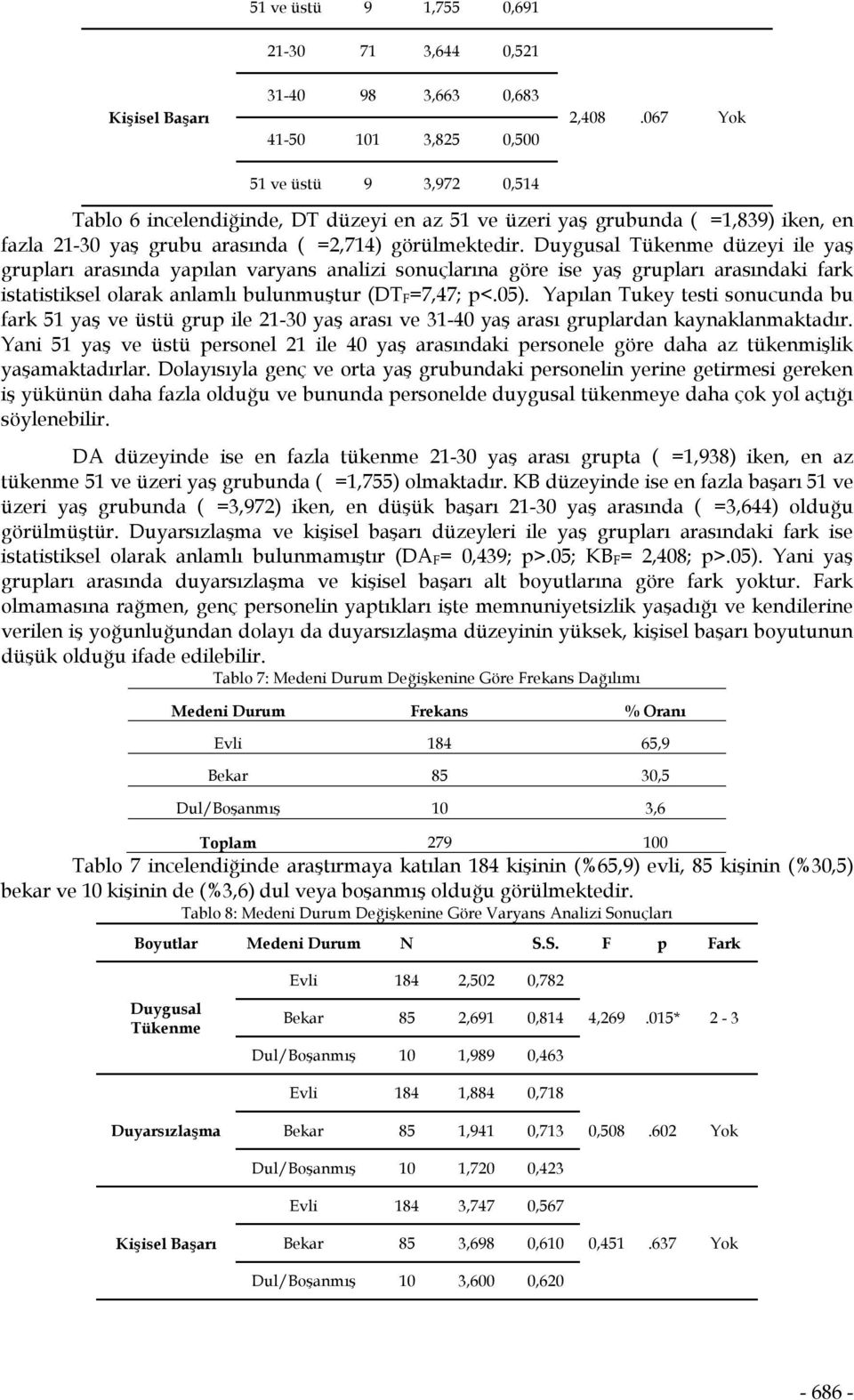 düzeyi ile yaş grupları arasında yapılan varyans analizi sonuçlarına göre ise yaş grupları arasındaki fark istatistiksel olarak anlamlı bulunmuştur (DT F=7,47; p<.05).