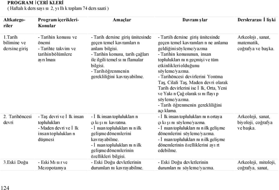 Eski Doğu - Tarihin konusu ve önemi - Tarihte takvim ve tarihin bölümlere ayrılması - Taş devri ve İlk insan toplulukları - Maden devri ve İlk insan toplulukların düşmesi - Eski Mısır ve Mezopotamya