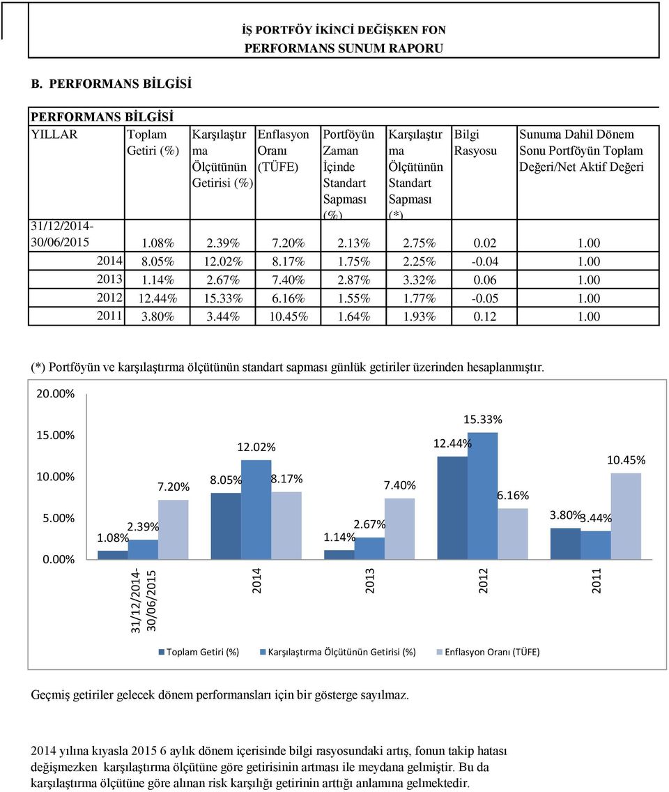 Standart Sapması (*) Bilgi Rasyosu Sunuma Dahil Dönem Sonu Portföyün Toplam Değeri/Net Aktif Değeri 31/12/2014-30/06/2015 1.08% 2.39% 7.20% 2.13% 2.75% 0.02 1.00 2014 8.05% 12.02% 8.17% 1.75% 2.