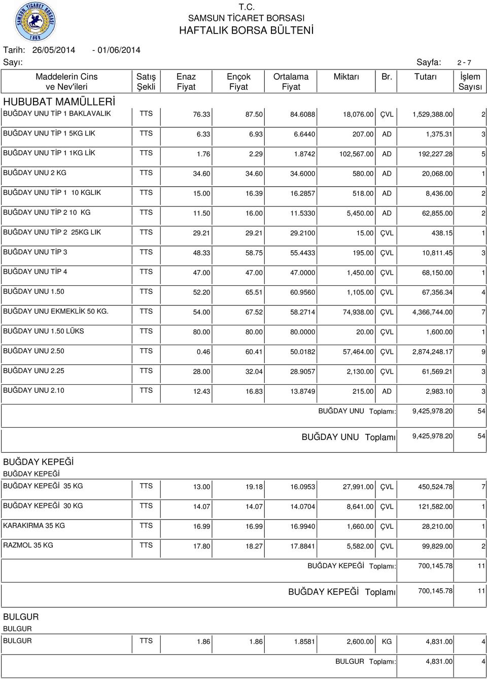 21 29.21 29.2100 15.00 ÇVL 438.15 1 TİP 3 TTS 48.33 58.75 55.4433 195.00 ÇVL 10,811.45 3 TİP 4 TTS 47.00 47.00 47.0000 1,450.00 ÇVL 68,150.00 1 1.50 TTS 52.20 65.51 60.9560 1,105.00 ÇVL 67,356.