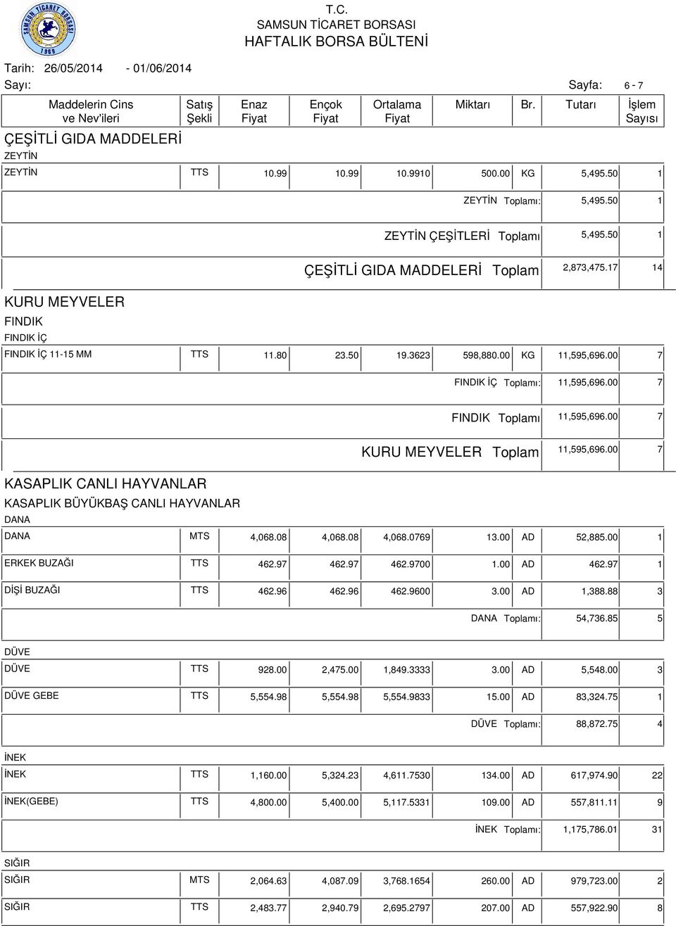 00 7 KASAPLIK CANLI HAYVANLAR KASAPLIK BÜYÜKBAŞ CANLI HAYVANLAR DANA DANA MTS 4,068.08 4,068.08 4,068.0769 13.00 AD 52,885.00 1 ERKEK BUZAĞI TTS 462.97 462.97 462.9700 1.00 AD 462.