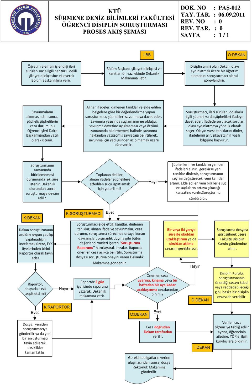 PROSES AKIŞ