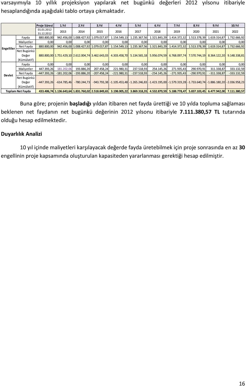 513.378,39 1.619.314,87 1.732.666,92 Maliyetler 0,00 0,00 0,00 0,00 0,00 0,00 0,00 0,00 0,00 0,00 0,00 Net Fayda 880.800,00 942.456,00 1.008.427,92 1.079.017,87 1.154.549,13 1.235.367,56 1.321.