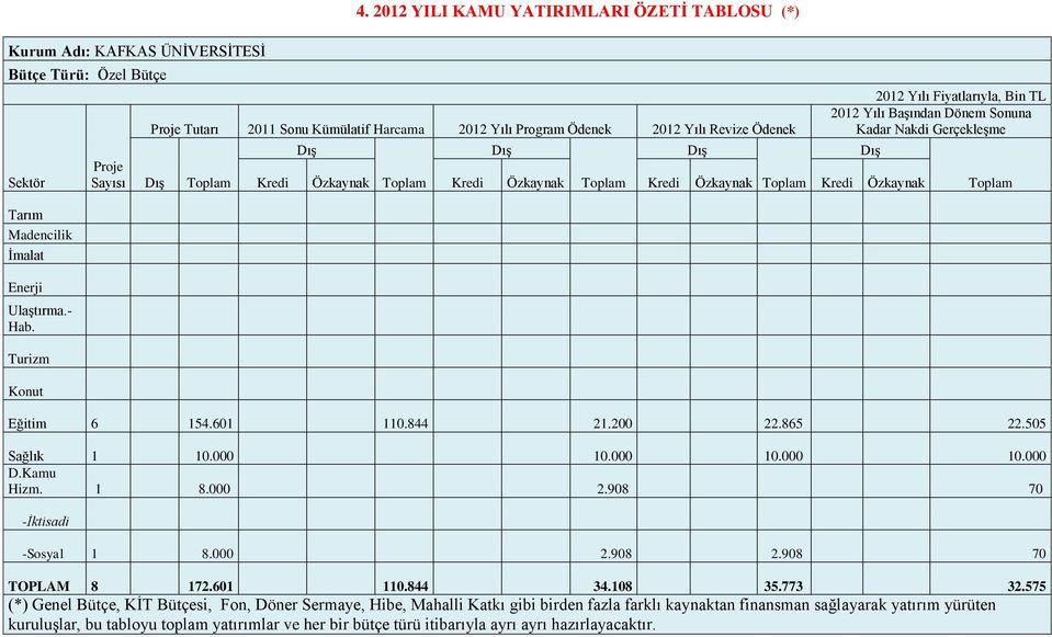 Kredi Özkaynak Toplam Kredi Özkaynak Dış 2012 Yılı Fiyatlarıyla, Bin TL 2012 Yılı Başından Dönem Sonuna Kadar Nakdi Gerçekleşme Eğitim 6 154.601 110.844 21.200 22.865 22.505 Sağlık 1 10.000 10.000 10.000 10.000 D.