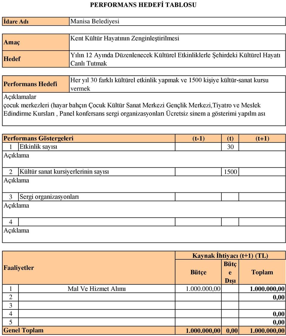 Gençlik Merkezi,Tiyatro ve Meslek Edindirme Kursları, Panel konfersans sergi organizasyonları Ücretsiz sinem a gösterimi yapılm ası 1 Etkinlik sayısı 30 2