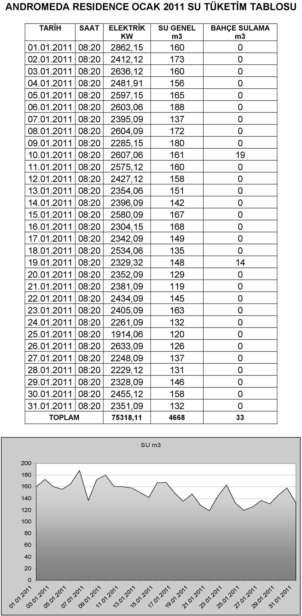 01.2011 08:20 2427,12 158 0 13.01.2011 08:20 2354,06 151 0 14.01.2011 08:20 2396,09 142 0 15.01.2011 08:20 2580,09 167 0 16.01.2011 08:20 2304,15 168 0 17.01.2011 08:20 2342,09 149 0 18.01.2011 08:20 2534,06 135 0 19.