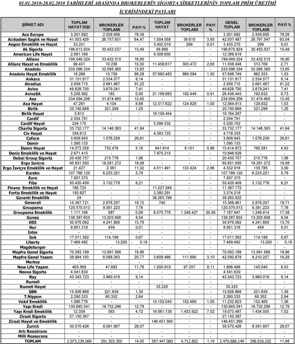 PAYI % TOPLAMI TOPLAMI % TOPLAMI Ace Europe 3.201.682 2.509.956 78,39 - - - 3.201.682 2.509.956 78,39 Acıbadem Saglık ve Hayat 41.503.429 26.757.931 64,47 1.004.058 39.615 3,95 42.507.487 26.797.