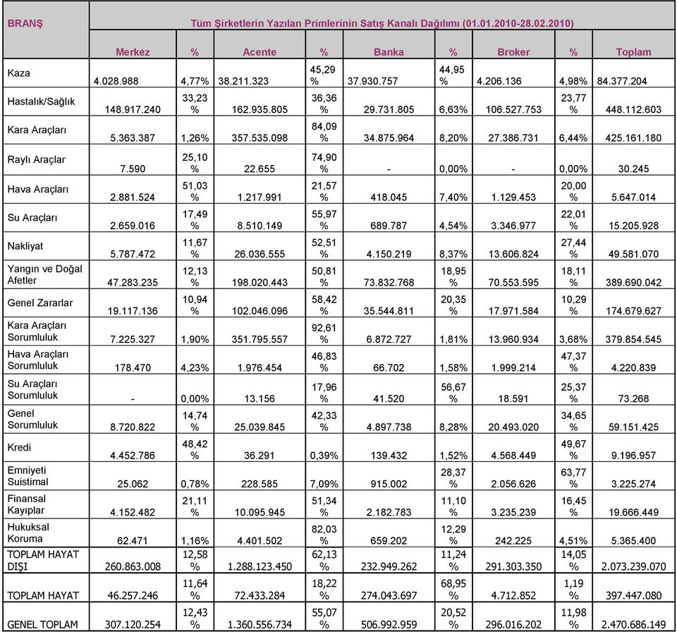 387 1,26% 357.535.098 7.590 2.881.524 2.659.016 Nakliyat 5.787.472 Yangın ve Doğal Afetler 47.283.235 25,10 % 22.655 51,03 % 1.217.991 17,49 % 8.510.149 11,67 % 26.036.555 12,13 % 198.020.