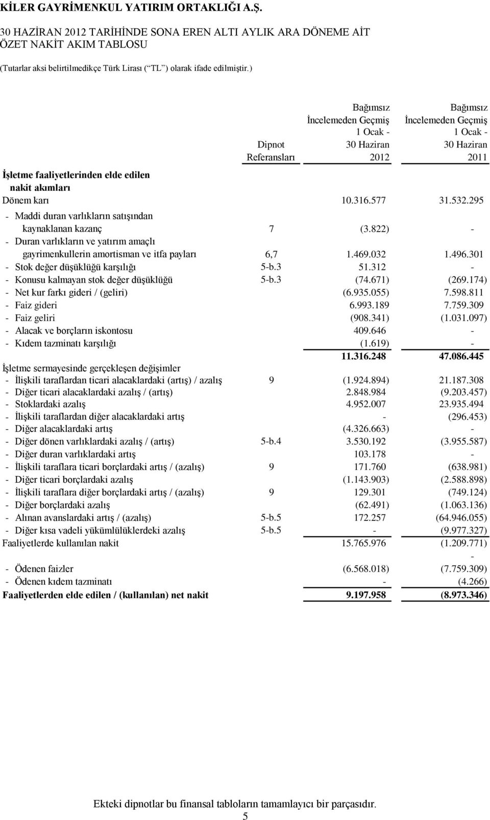 032 1.496.301 - Stok değer düşüklüğü karşılığı 5-b.3 51.312 - - Konusu kalmayan stok değer düşüklüğü 5-b.3 (74.671) (269.174) - Net kur farkı gideri / (geliri) (6.935.055) 7.598.811 - Faiz gideri 6.