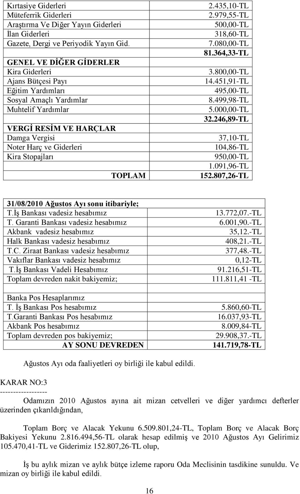 TOPLAM 2.435,10-TL 2.979,55-TL 500,00-TL 318,60-TL 7.080,00-TL 81.364,33-TL 3.800,00-TL 14.451,91-TL 495,00-TL 8.499,98-TL 5.000,00-TL 32.246,89-TL 37,10-TL 104,86-TL 950,00-TL 1.091,96-TL 152.