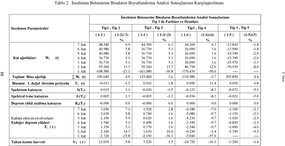 Tip 1 ile Farkları ve Oranları Tip1, Tip 2 Tip1, Tip 3 Tip1, Tip 4 Tip 1, Tip 5 ( 1-2 ) ( 1-2)/ 2) ( 1-3 ) ( 1-3/ (3) ( 1-4 ) (1-4)/(4) ( 1-5 ) (1-5)/(5) 7. kat 48.540 6.9 44.300 6.3 44.300 6.3-13.