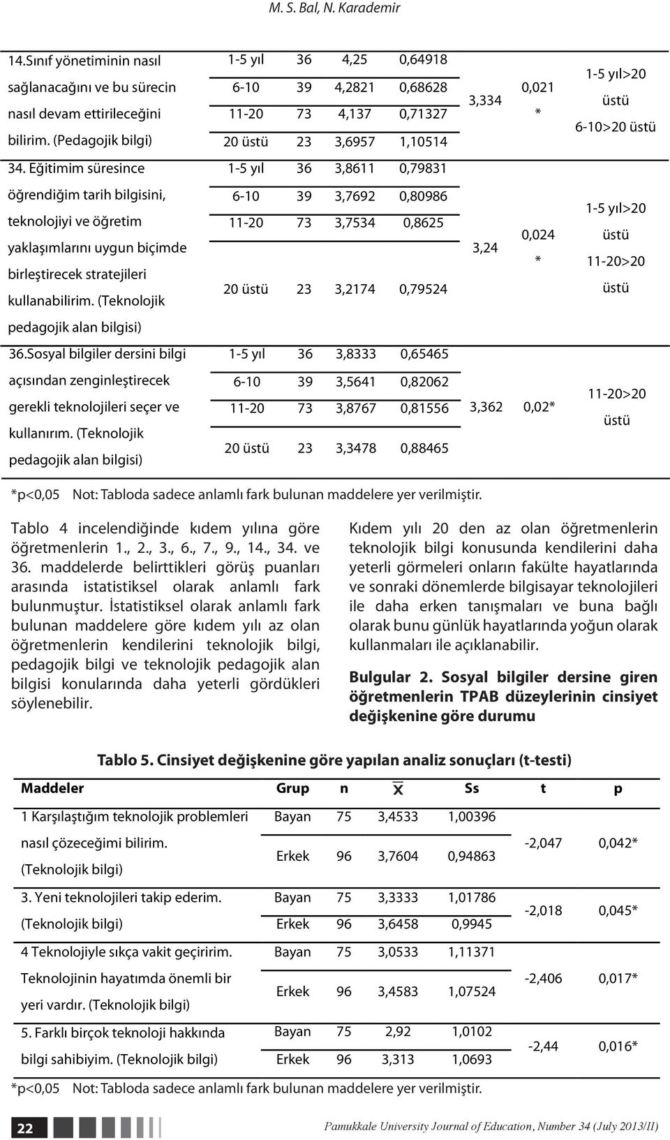 (Pedagojik bilgi) 20 23 3,6957 1,10514 34.