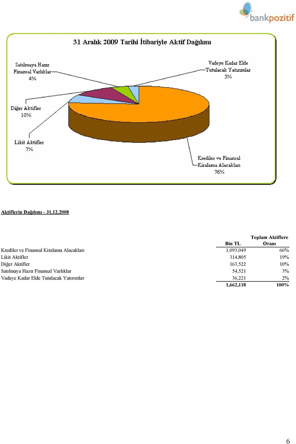 Alacakları 1,093,049 66% Likit Aktifler 314,805 19% Diğer Aktifler