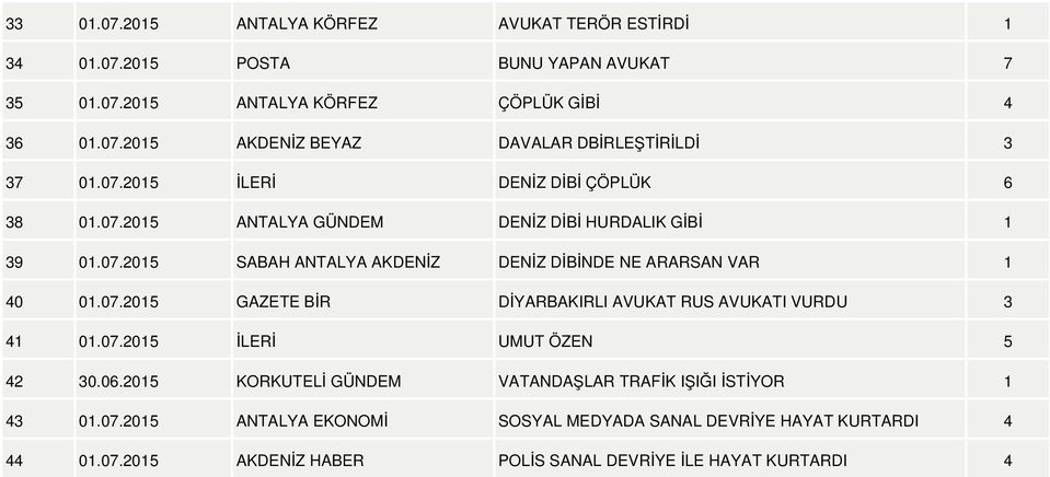 07.2015 GAZETE BİR DİYARBAKIRLI AVUKAT RUS AVUKATI VURDU 3 41 01.07.2015 İLERİ UMUT ÖZEN 5 42 30.06.2015 KORKUTELİ GÜNDEM VATANDAŞLAR TRAFİK IŞIĞI İSTİYOR 1 43 01.