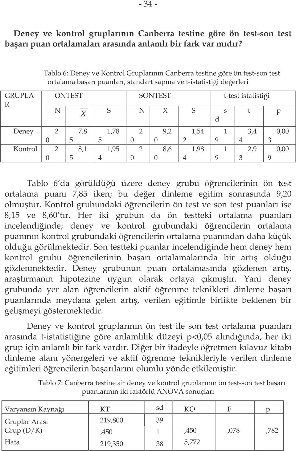 istatistii N S N S s d 5 5 7,8 8,1 5 4 1,78 1,95 0 0 2 2 0 0 9,2 8,6 2 4 1,54 1,98 9 9 1 1 4 3 t 3,4 2,9 3 9 p 0,00 0,00 Tablo 6 da görüldüü üzere deney grubu örencilerinin ön test ortalama puanı