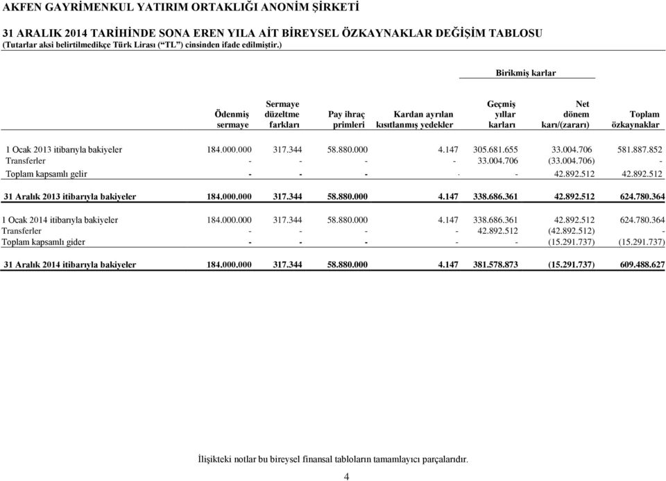 004.706) - Toplam kapsamlı gelir - - - - - 42.892.512 42.892.512 31 Aralık 2013 itibarıyla bakiyeler 184.000.000 317.344 58.880.000 4.147 338.686.361 42.892.512 624.780.