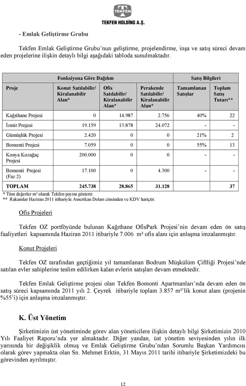 Tutarı** Kağıthane Projesi 0 14.987 2.756 40% 22 İzmir Projesi 19.159 13.878 24.072 - - Gümüşlük Projesi 2.420 0 0 21% 2 Bomonti Projesi 7.