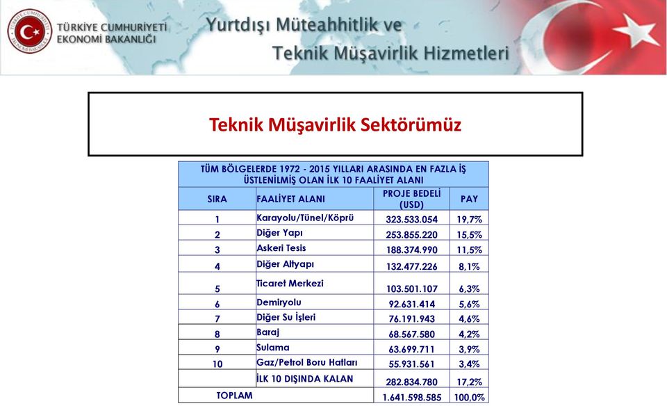 990 11,5% 4 Diğer Altyapı 132.477.226 8,1% 5 Ticaret Merkezi 103.501.107 6,3% 6 Demiryolu 92.631.414 5,6% 7 Diğer Su İşleri 76.191.