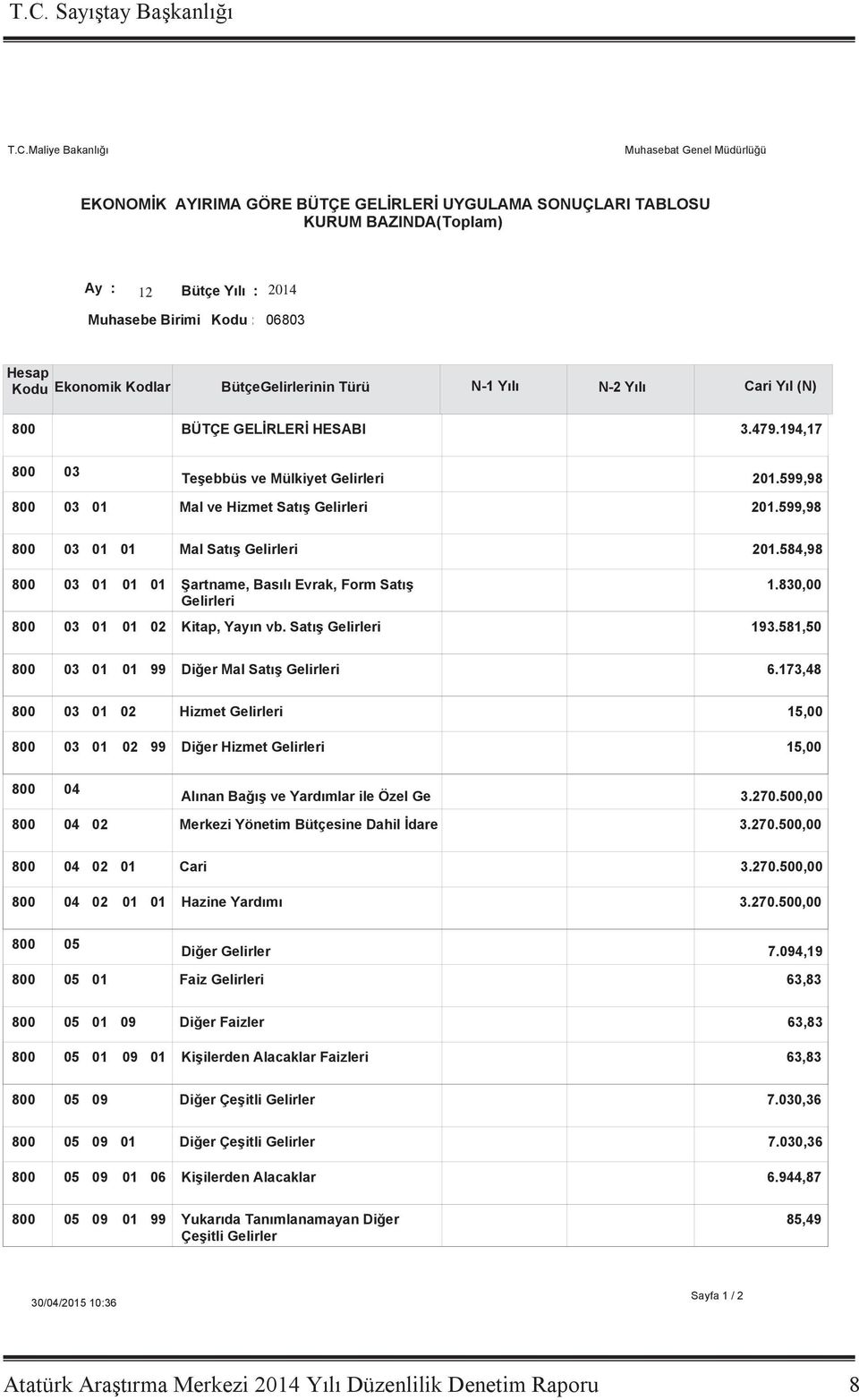 Mal Satış Gelirleri 2584,98 Şartname, Basılı Evrak, Form Satış Gelirleri 183 Kitap, Yayın vb Satış Gelirleri 193581,50 99 Diğer Mal Satış Gelirleri 6173,48 Hizmet Gelirleri 15,00 99 Diğer Hizmet