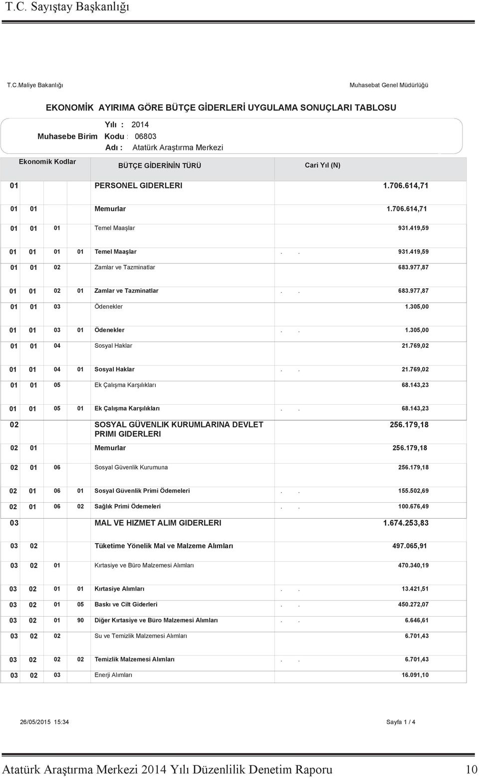 Tazminatlar 683977,87 Ödenekler 13,00 Ödenekler 13,00 Sosyal Haklar 21769, Sosyal Haklar 21769, Ek Çalışma Karşılıkları 68143,23 Ek Çalışma Karşılıkları 68143,23 SOSYAL GÜVENLIK KURUMLARINA DEVLET