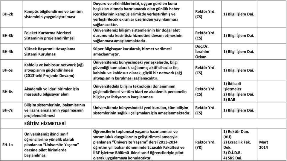 BHF3b FelaketKurtarmaMerkezi Sistemininprojelendirilmesi Üniversitemizbilişimsistemlerininbirdoğalafet durumundakesintisizhizmetinedevametmesinin sağlanmasıamaçlanmaktadır. RektörYrd.