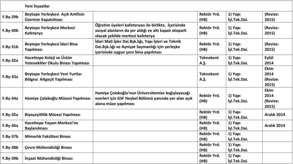 Dai. (Revize: 2015) F.ByF31b BeytepeYerleşkesiİdariBina Yapılması İdariMaliİşlerDai.Bşk.lığı,YapıİşleriveTeknik Dai.Bşk.lığıveAyniyatSaymanlığıiçinyerleşke içerisindeuygunyerebinayapılması RektörYrd.