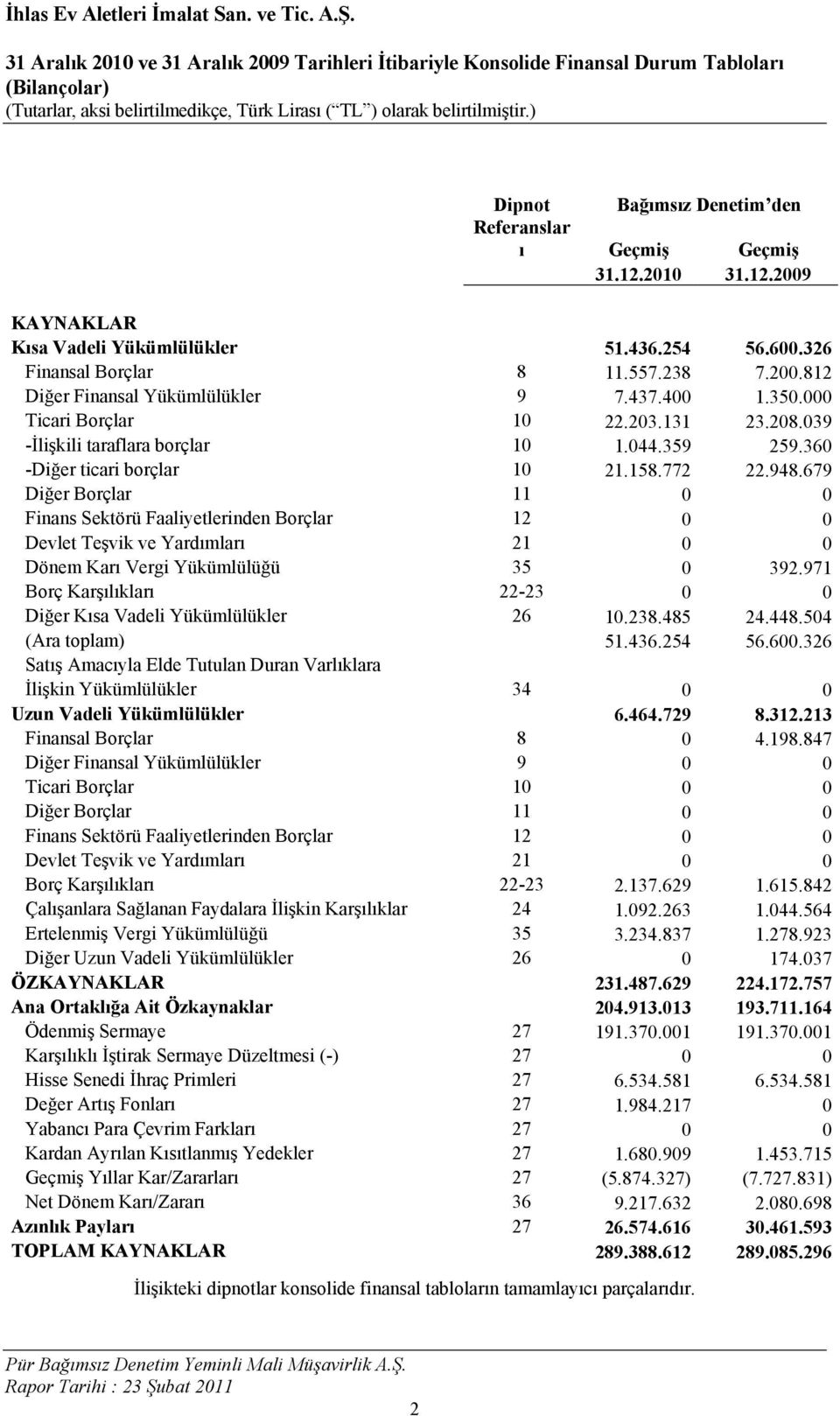 360 -Diğer ticari borçlar 10 21.158.772 22.948.679 Diğer Borçlar 11 0 0 Finans Sektörü Faaliyetlerinden Borçlar 12 0 0 Devlet Teşvik ve Yardımları 21 0 0 Dönem Karı Vergi Yükümlülüğü 35 0 392.