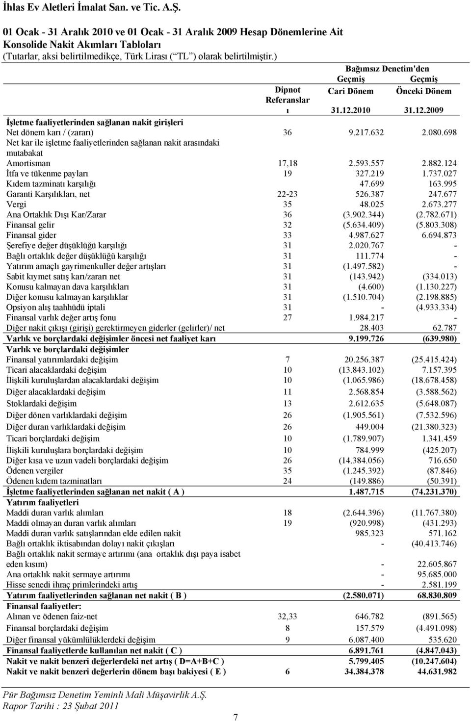 027 Kıdem tazminatı karşılığı 47.699 163.995 Garanti Karşılıkları, net 22-23 526.387 247.677 Vergi 35 48.025 2.673.277 Ana Ortaklık Dışı Kar/Zarar 36 (3.902.344) (2.782.671) Finansal gelir 32 (5.634.