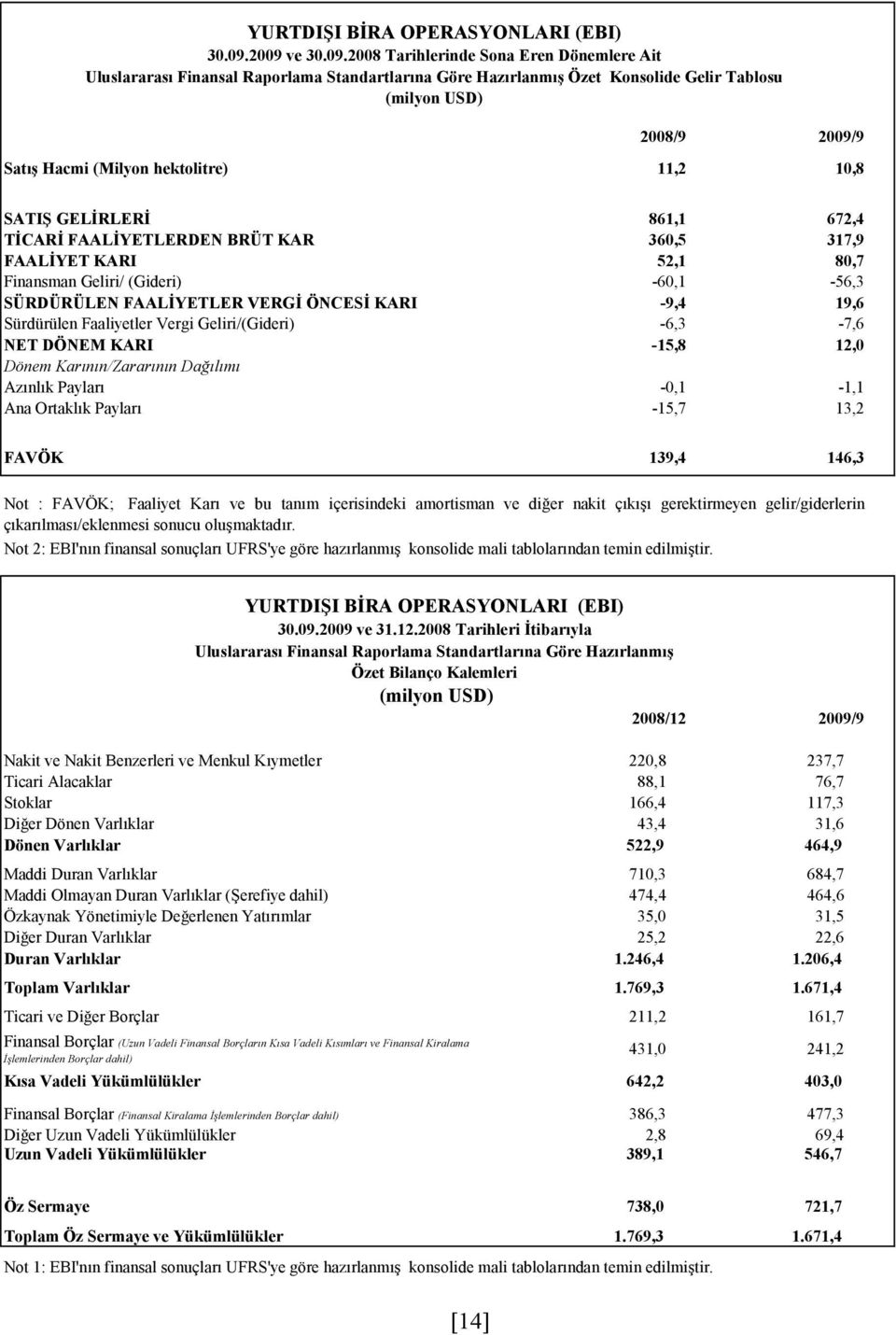 hektolitre) 11,2 10,8 SATIŞ GELİRLERİ 861,1 672,4 TİCARİ FAALİYETLERDEN BRÜT KAR 360,5 317,9 FAALİYET KARI 52,1 80,7 Finansman Geliri/ (Gideri) -60,1-56,3 SÜRDÜRÜLEN FAALİYETLER VERGİ ÖNCESİ KARI