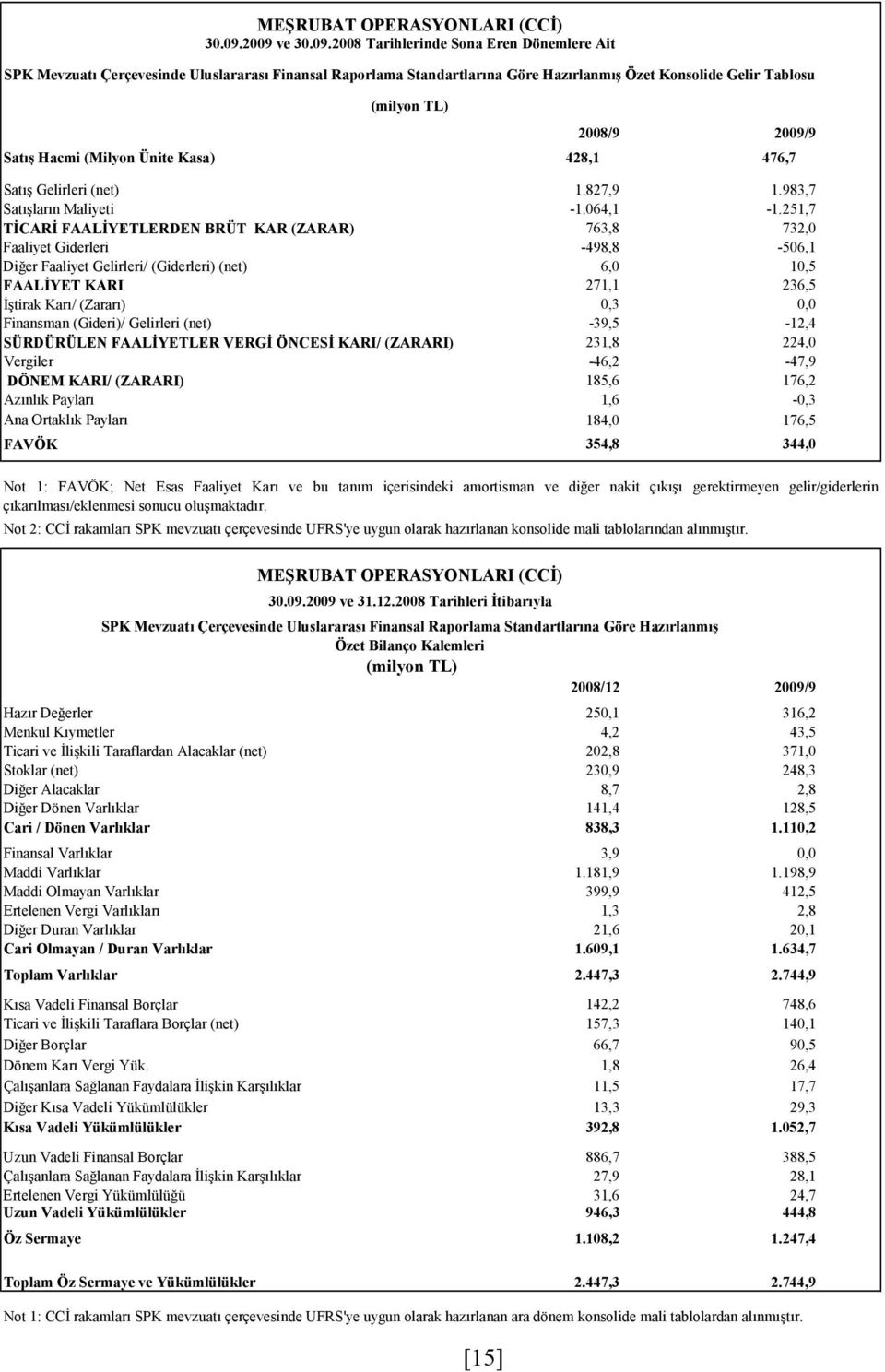 2009/9 Satış Hacmi (Milyon Ünite Kasa) 428,1 476,7 Satış Gelirleri (net) 1.827,9 1.983,7 Satışların Maliyeti -1.064,1-1.