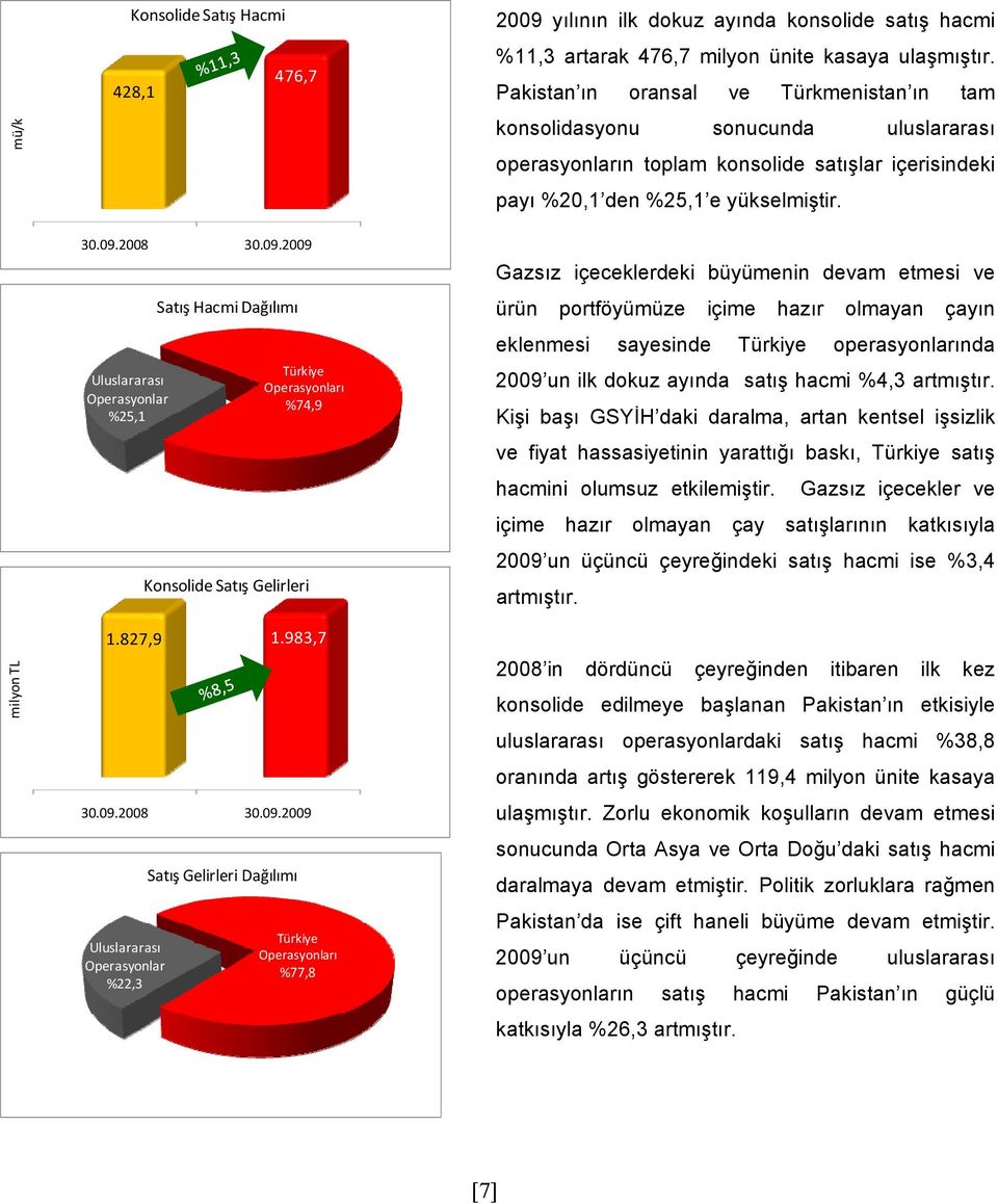 Pakistan ın oransal ve Türkmenistan ın tam konsolidasyonu sonucunda uluslararası operasyonların toplam konsolide satışlar içerisindeki payı %20,1 den %25,1 e yükselmiştir.