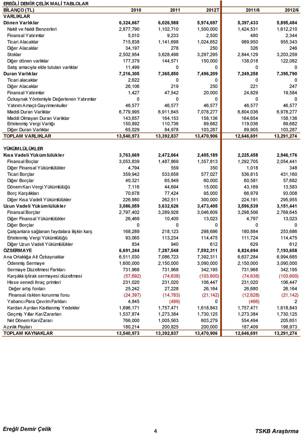3,628,498 3,297,295 2,844,129 3,203,259 Diğer dönen varlıklar 177,379 144,571 150,000 138,018 122,082 Satış amacıyla elde tutulan varlıklar 11,499 0 0 0 0 Duran Varlıklar 7,216,305 7,365,850